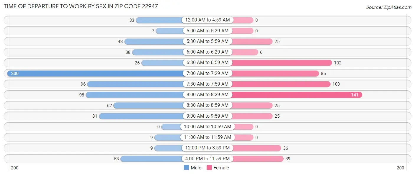 Time of Departure to Work by Sex in Zip Code 22947