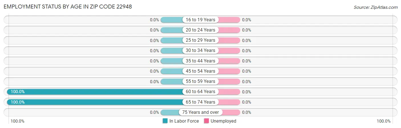 Employment Status by Age in Zip Code 22948