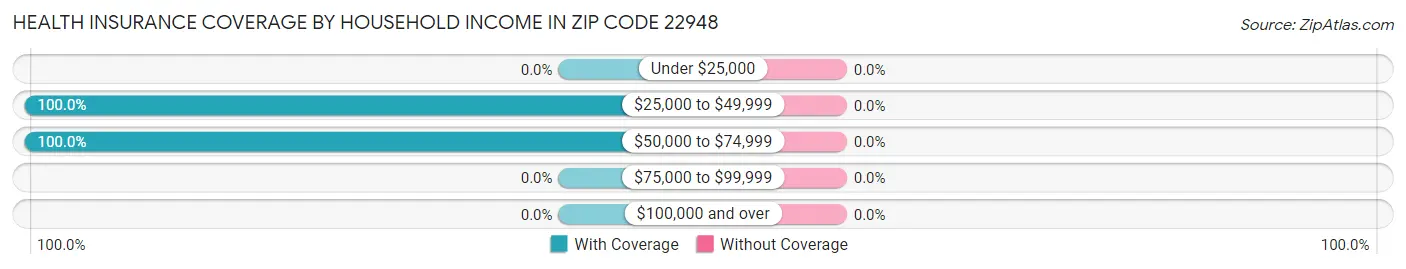 Health Insurance Coverage by Household Income in Zip Code 22948