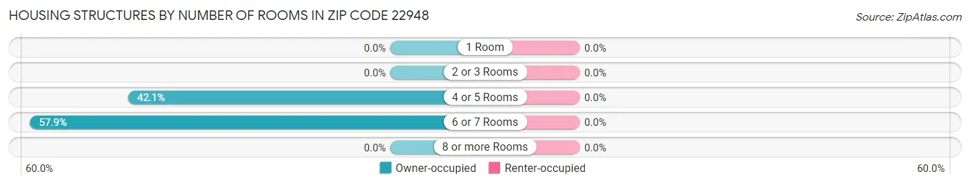 Housing Structures by Number of Rooms in Zip Code 22948