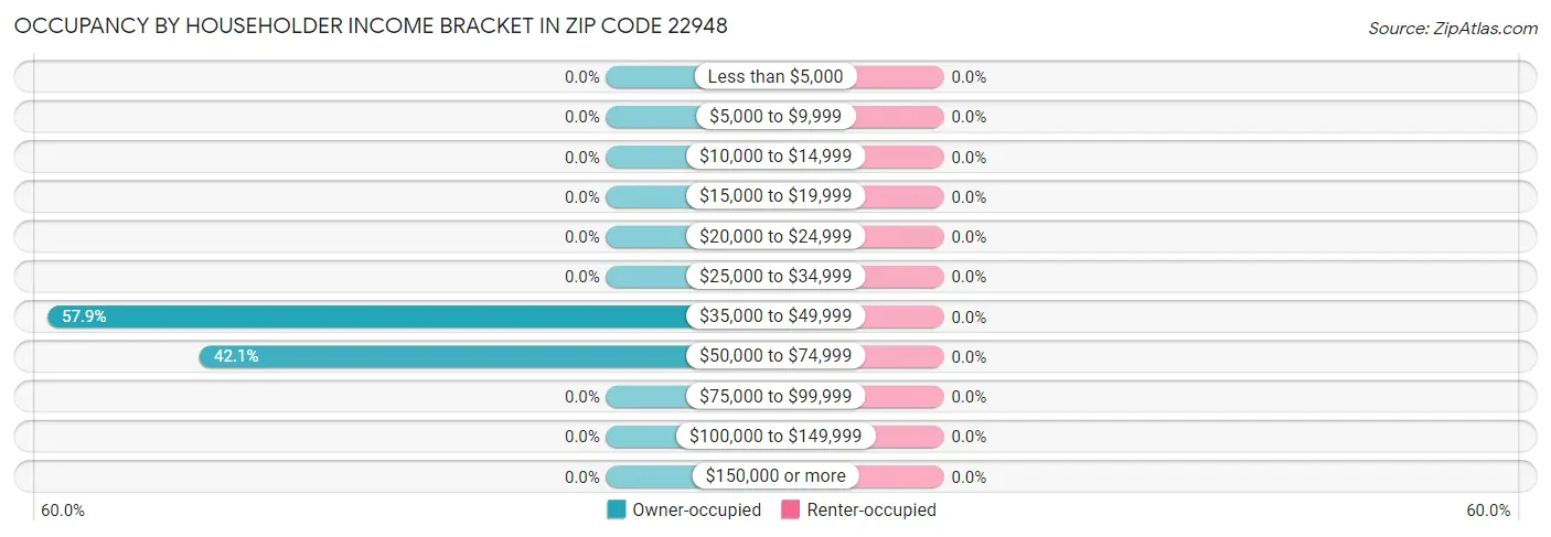 Occupancy by Householder Income Bracket in Zip Code 22948