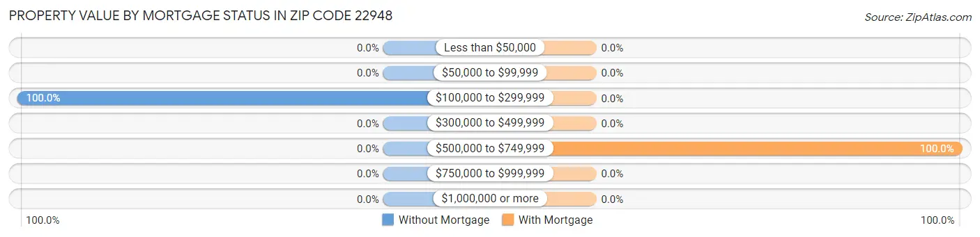 Property Value by Mortgage Status in Zip Code 22948
