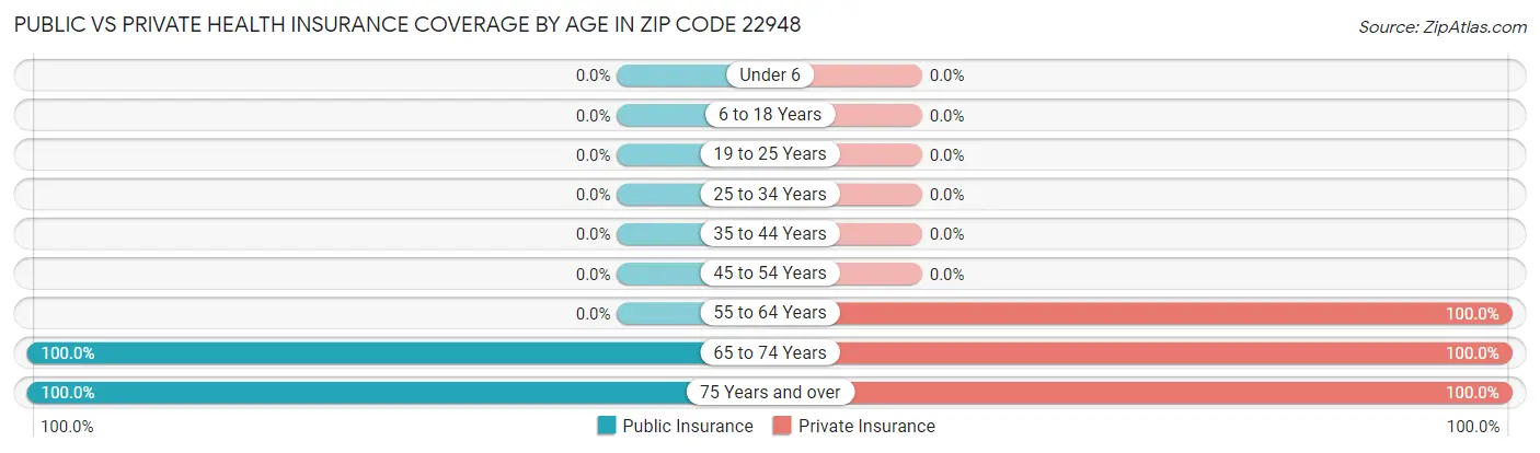 Public vs Private Health Insurance Coverage by Age in Zip Code 22948