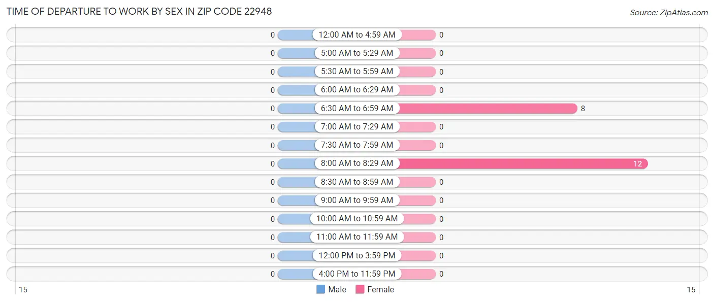 Time of Departure to Work by Sex in Zip Code 22948