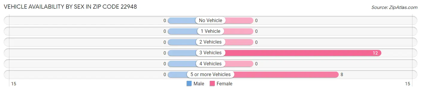 Vehicle Availability by Sex in Zip Code 22948