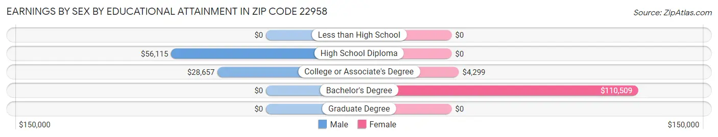 Earnings by Sex by Educational Attainment in Zip Code 22958