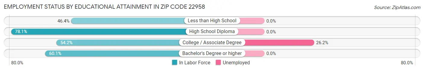 Employment Status by Educational Attainment in Zip Code 22958