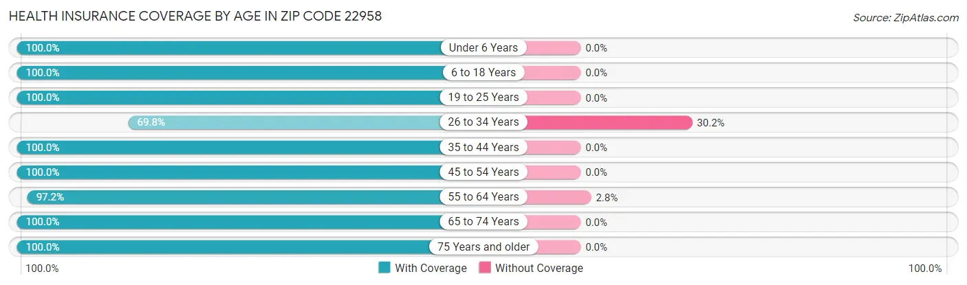 Health Insurance Coverage by Age in Zip Code 22958