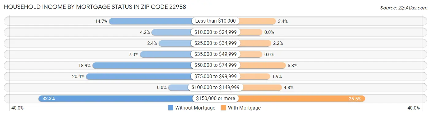 Household Income by Mortgage Status in Zip Code 22958