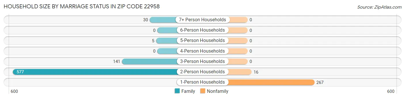 Household Size by Marriage Status in Zip Code 22958