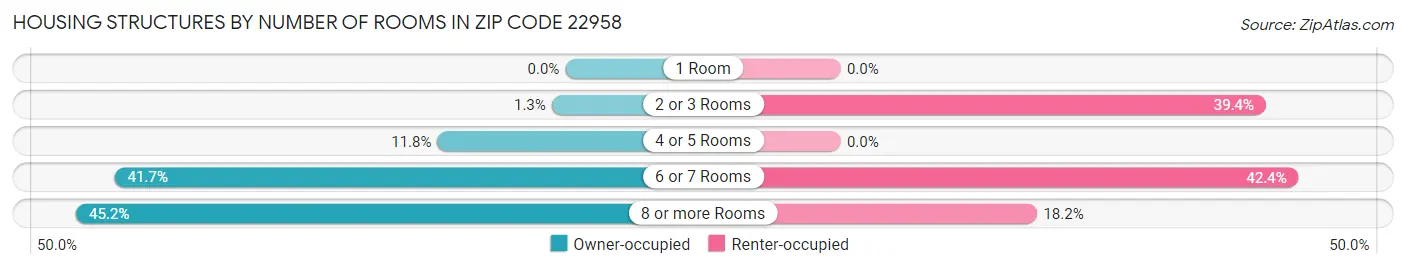 Housing Structures by Number of Rooms in Zip Code 22958