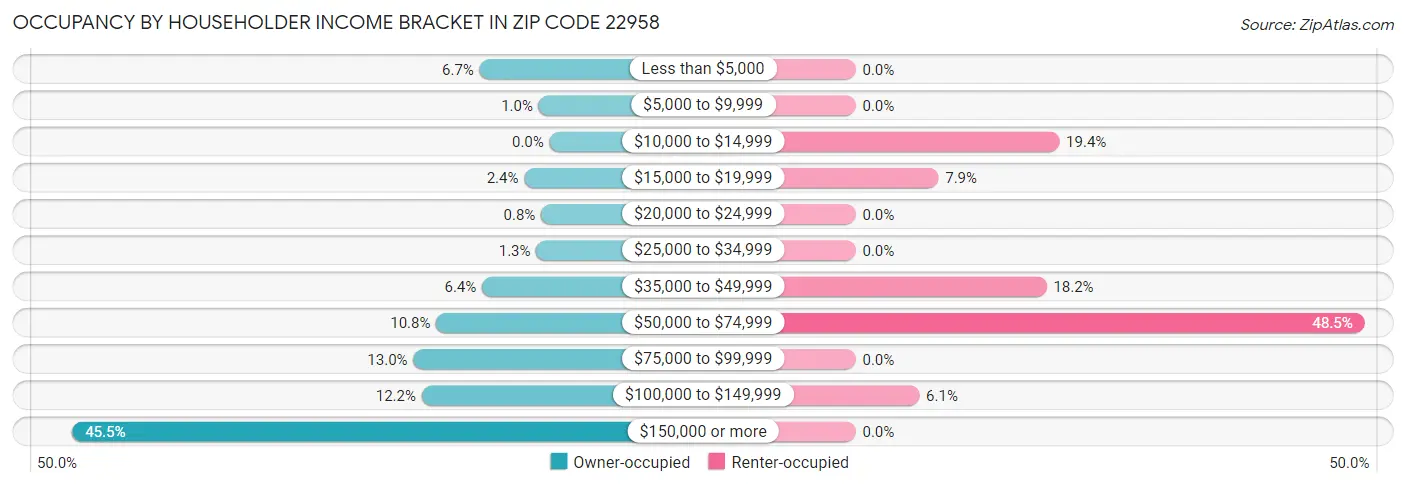 Occupancy by Householder Income Bracket in Zip Code 22958