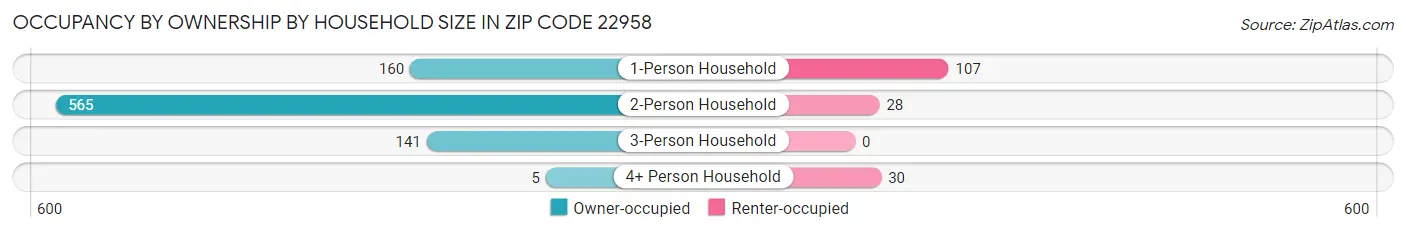 Occupancy by Ownership by Household Size in Zip Code 22958