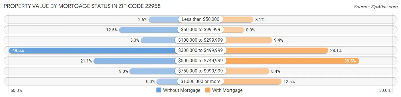 Property Value by Mortgage Status in Zip Code 22958