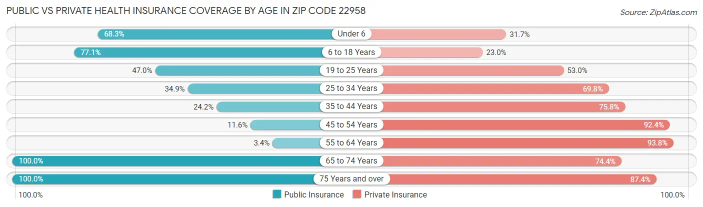 Public vs Private Health Insurance Coverage by Age in Zip Code 22958