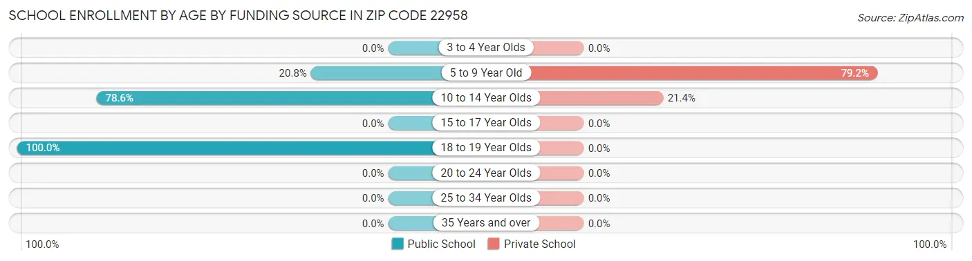 School Enrollment by Age by Funding Source in Zip Code 22958