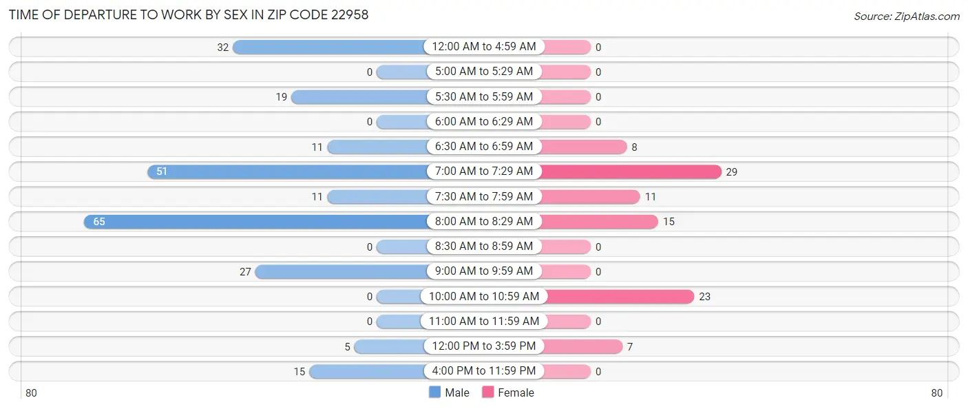 Time of Departure to Work by Sex in Zip Code 22958