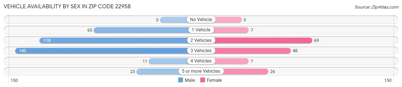 Vehicle Availability by Sex in Zip Code 22958