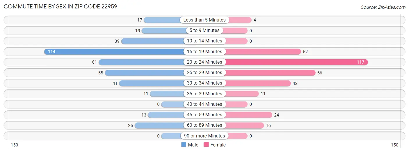 Commute Time by Sex in Zip Code 22959