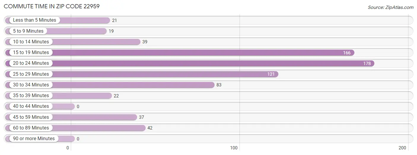 Commute Time in Zip Code 22959