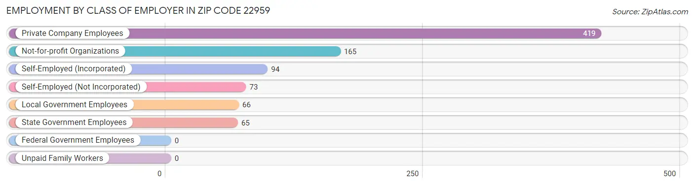 Employment by Class of Employer in Zip Code 22959