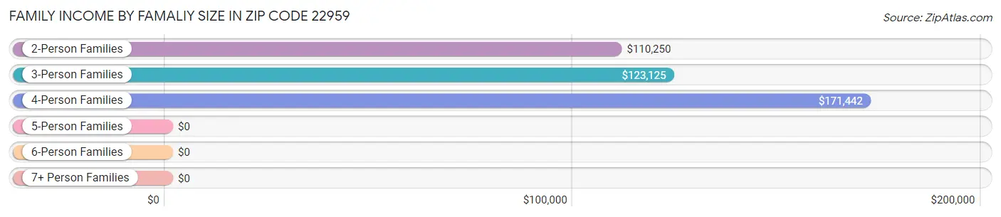 Family Income by Famaliy Size in Zip Code 22959