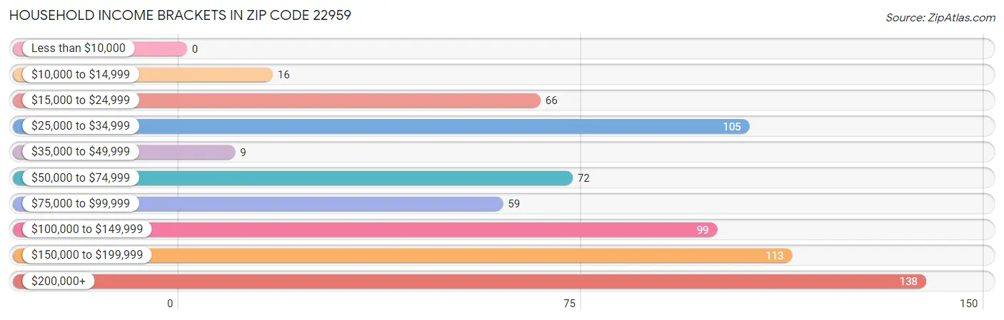 Household Income Brackets in Zip Code 22959