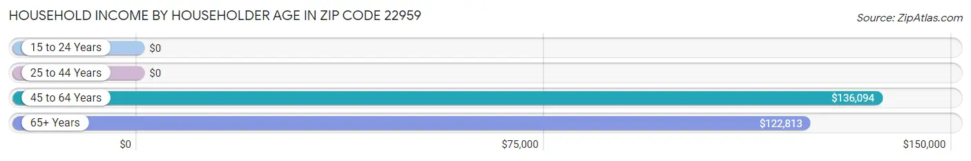 Household Income by Householder Age in Zip Code 22959