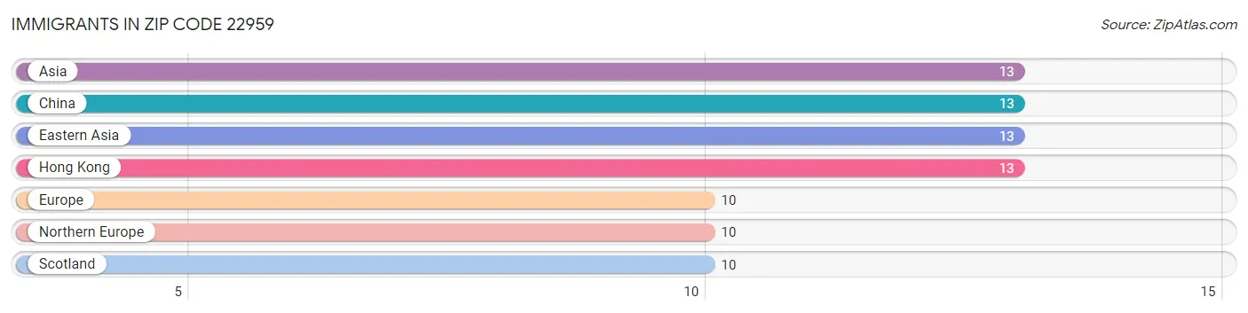 Immigrants in Zip Code 22959