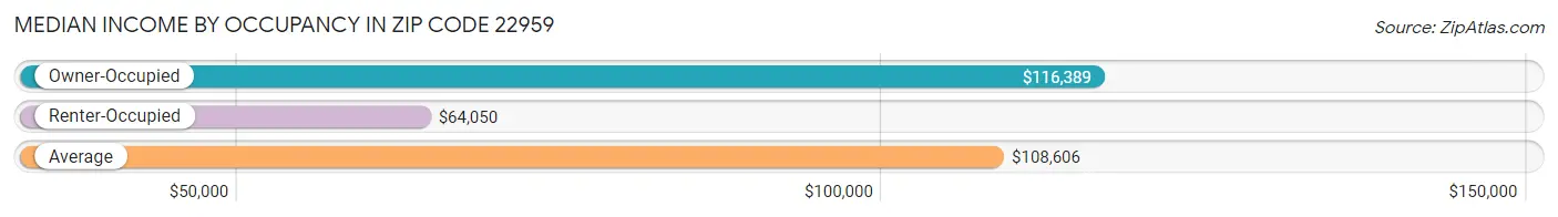 Median Income by Occupancy in Zip Code 22959