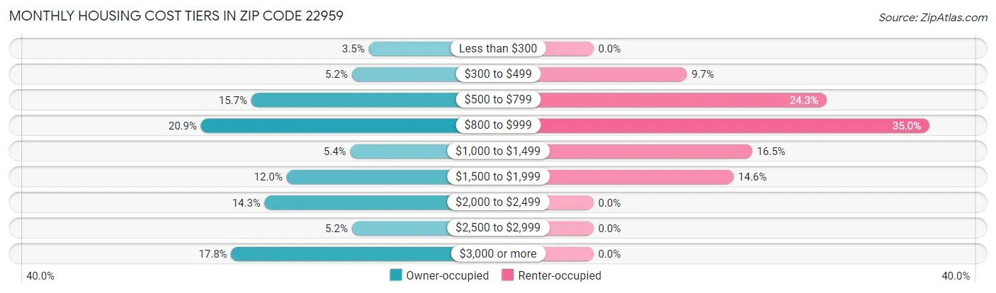 Monthly Housing Cost Tiers in Zip Code 22959