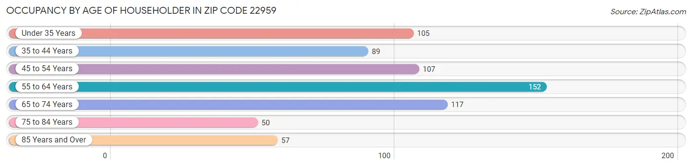 Occupancy by Age of Householder in Zip Code 22959