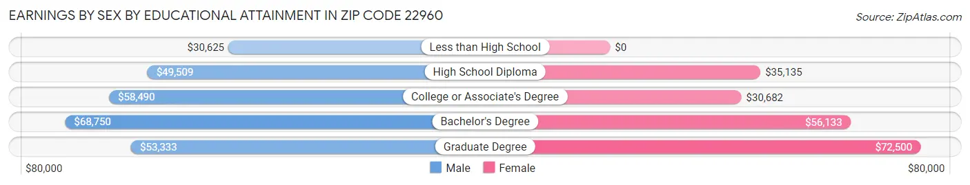 Earnings by Sex by Educational Attainment in Zip Code 22960
