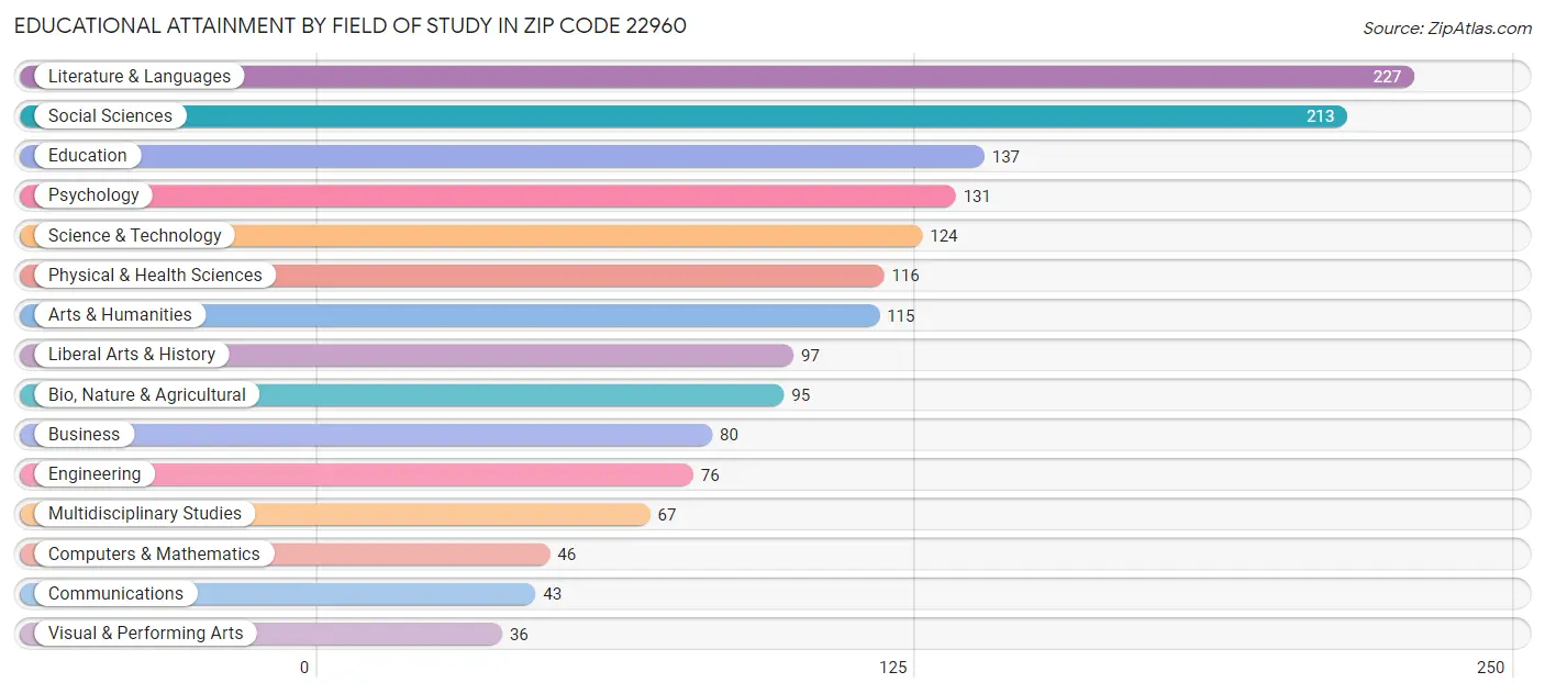 Educational Attainment by Field of Study in Zip Code 22960