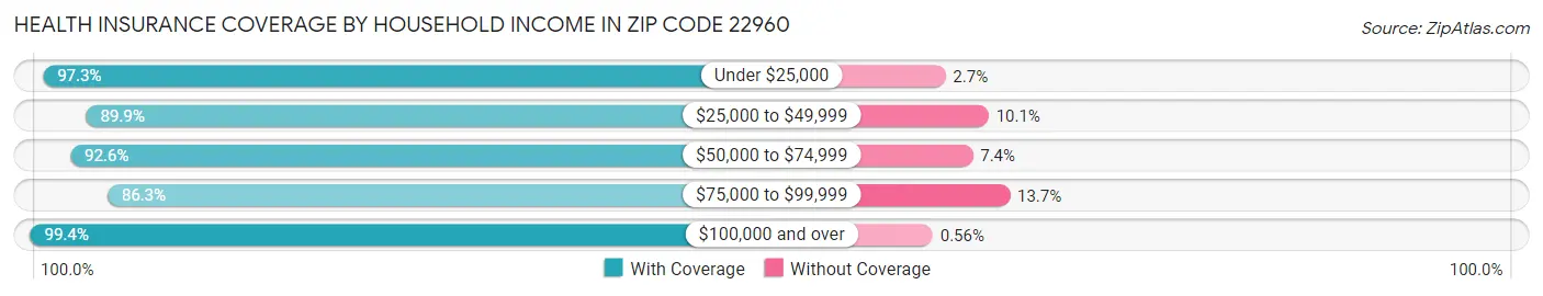 Health Insurance Coverage by Household Income in Zip Code 22960
