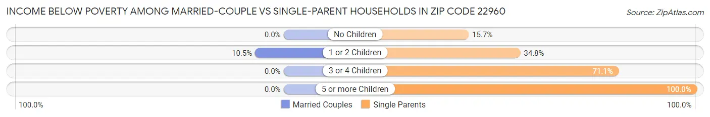 Income Below Poverty Among Married-Couple vs Single-Parent Households in Zip Code 22960