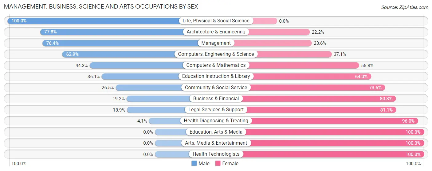 Management, Business, Science and Arts Occupations by Sex in Zip Code 22960