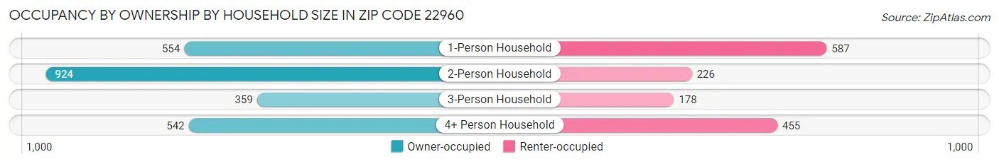 Occupancy by Ownership by Household Size in Zip Code 22960
