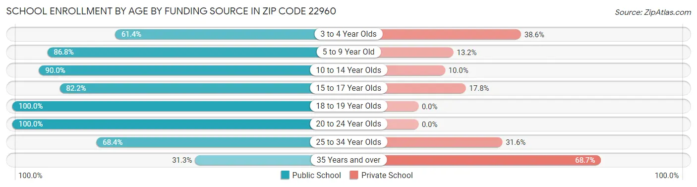 School Enrollment by Age by Funding Source in Zip Code 22960
