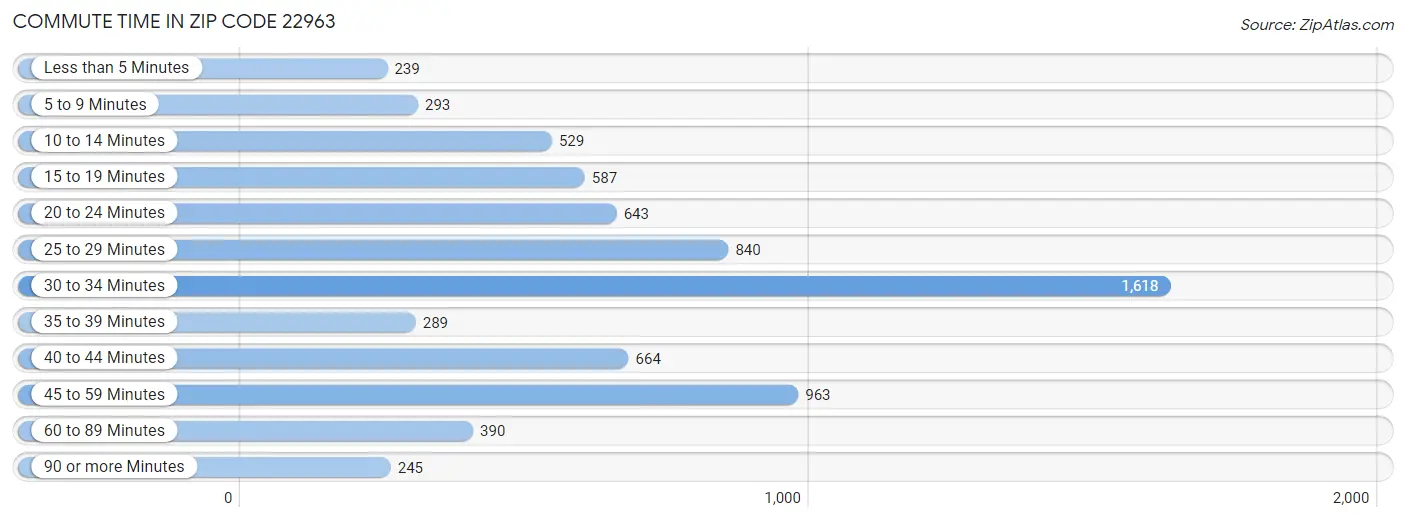 Commute Time in Zip Code 22963