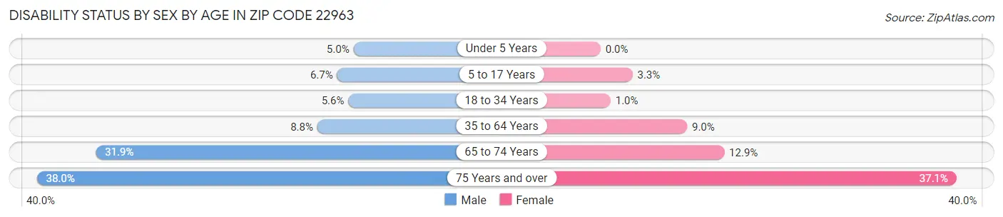 Disability Status by Sex by Age in Zip Code 22963