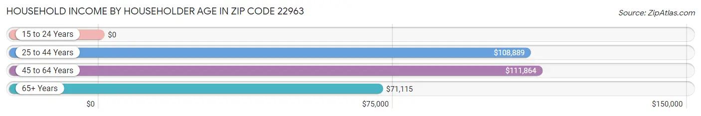 Household Income by Householder Age in Zip Code 22963