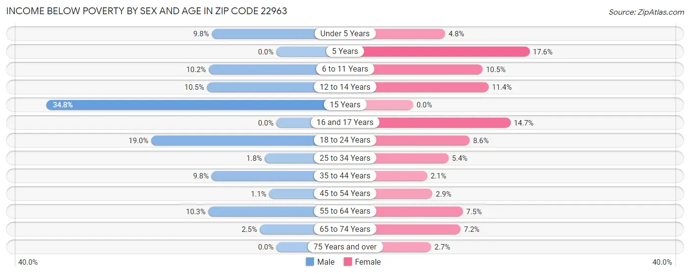 Income Below Poverty by Sex and Age in Zip Code 22963