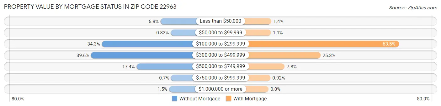 Property Value by Mortgage Status in Zip Code 22963
