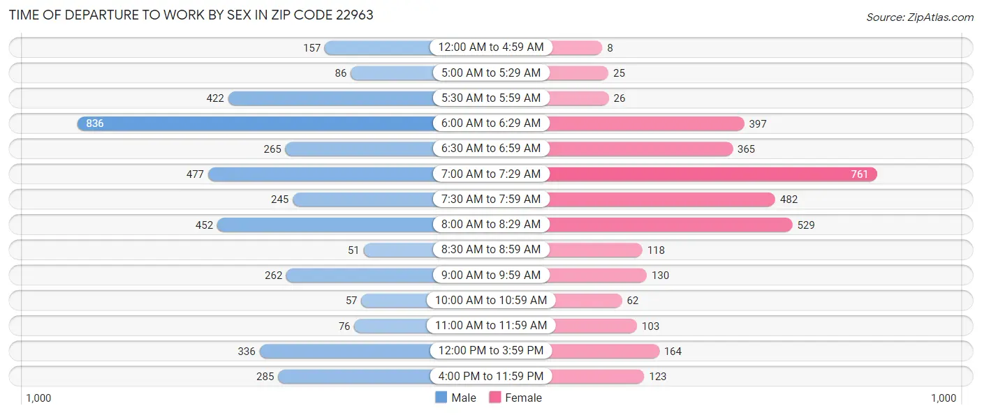Time of Departure to Work by Sex in Zip Code 22963