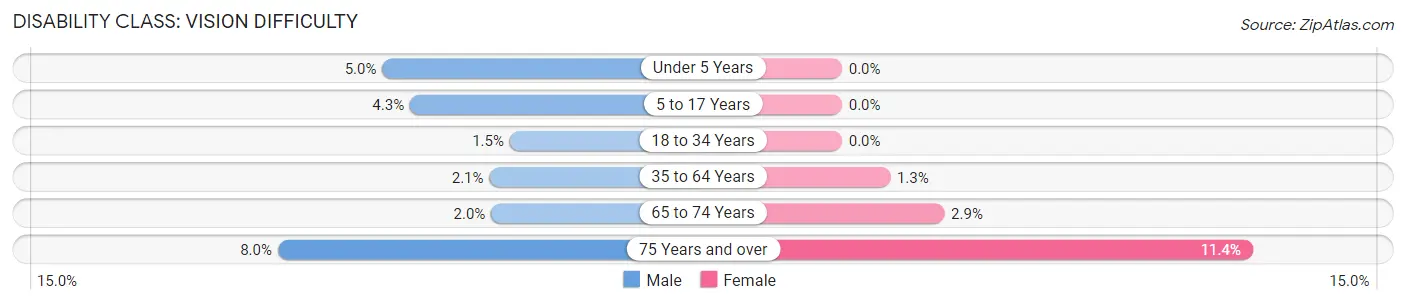 Disability in Zip Code 22963: <span>Vision Difficulty</span>