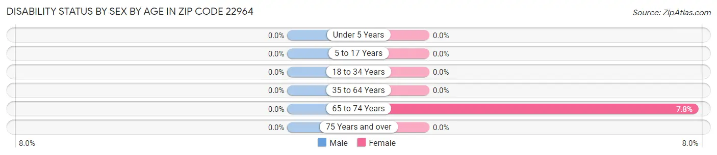 Disability Status by Sex by Age in Zip Code 22964