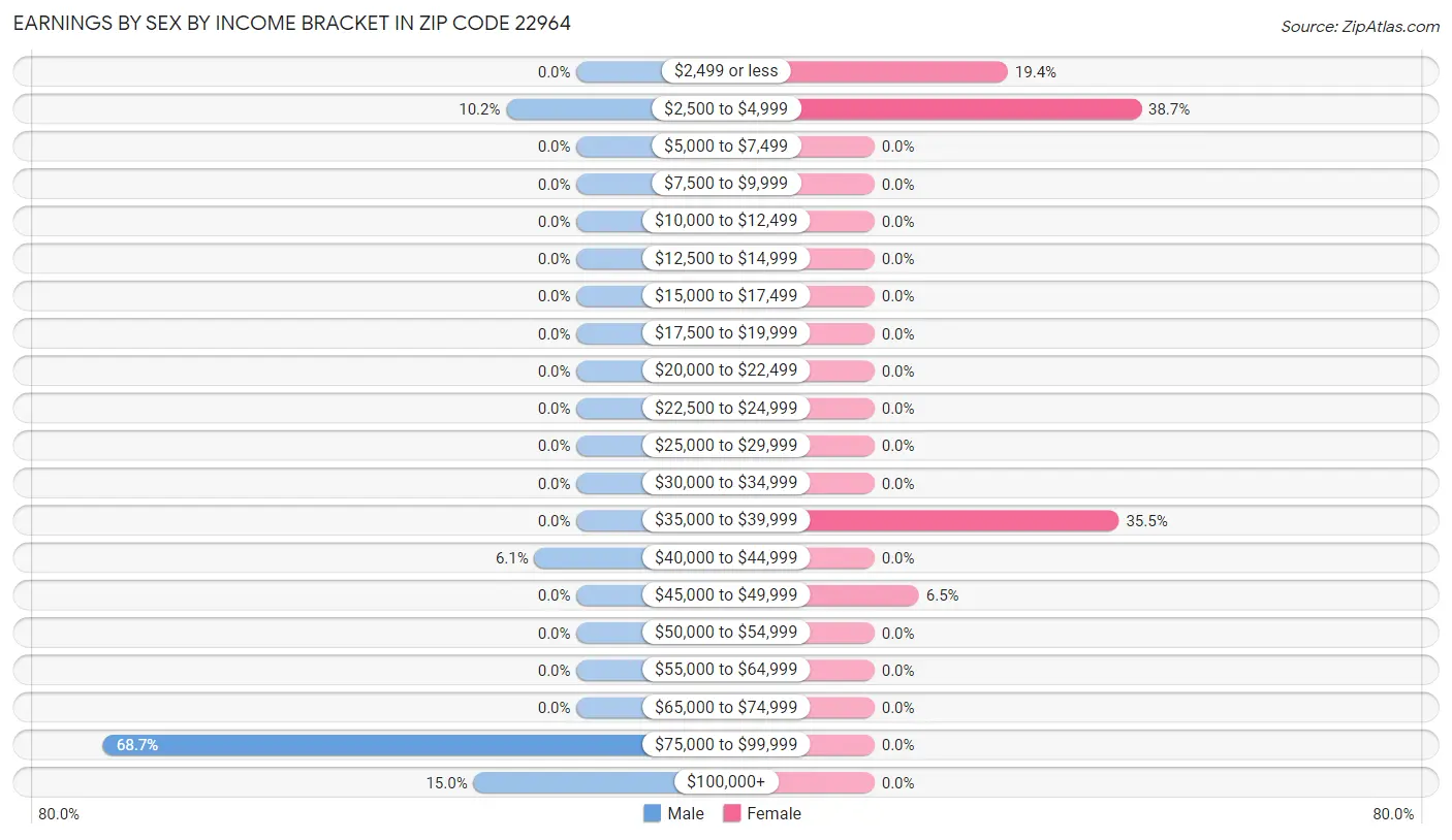 Earnings by Sex by Income Bracket in Zip Code 22964