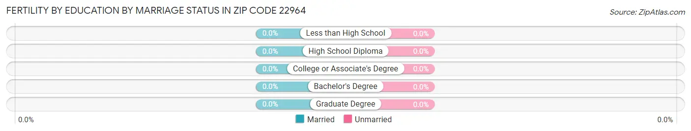 Female Fertility by Education by Marriage Status in Zip Code 22964