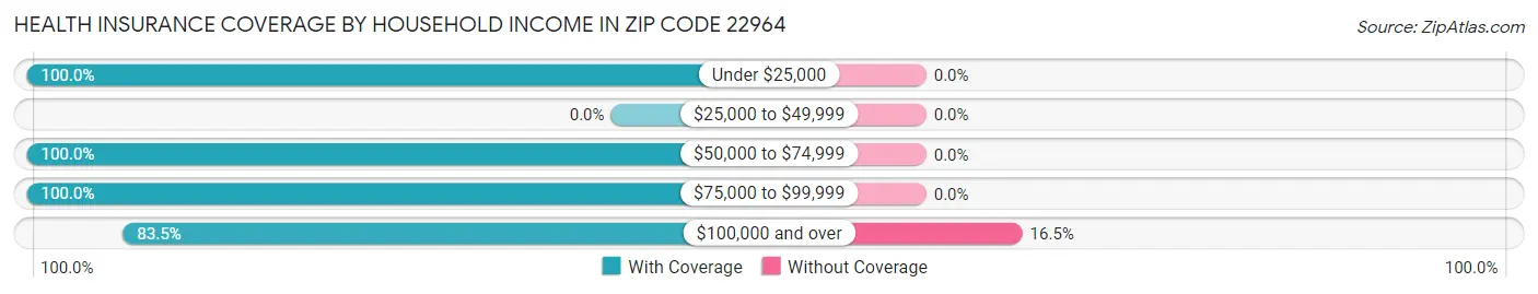 Health Insurance Coverage by Household Income in Zip Code 22964